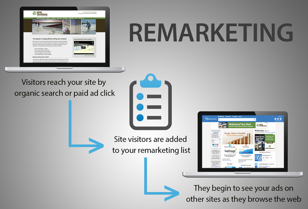 Remarketing Described